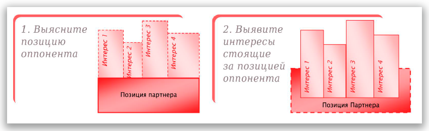 Навыки переговоров менеджера