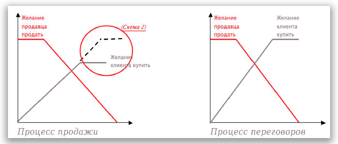 Навыки переговоров