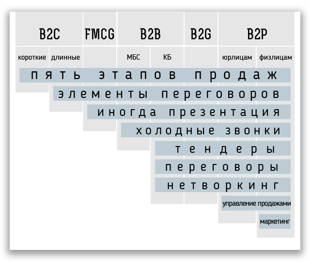 навыковая модель