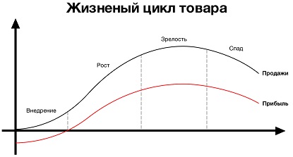 Примеры жизненного цикла товаров на этапе зрелости thumbnail