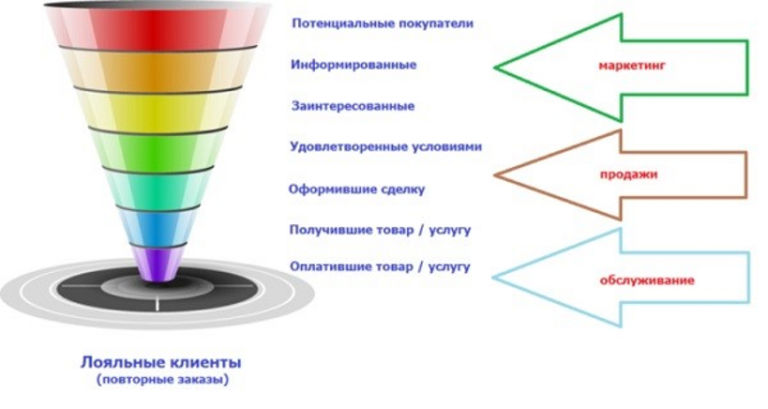 Архитектура воронки продаж