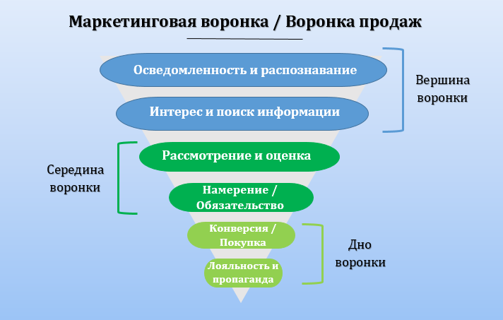 Какая очередность этапов продаж верна билайн