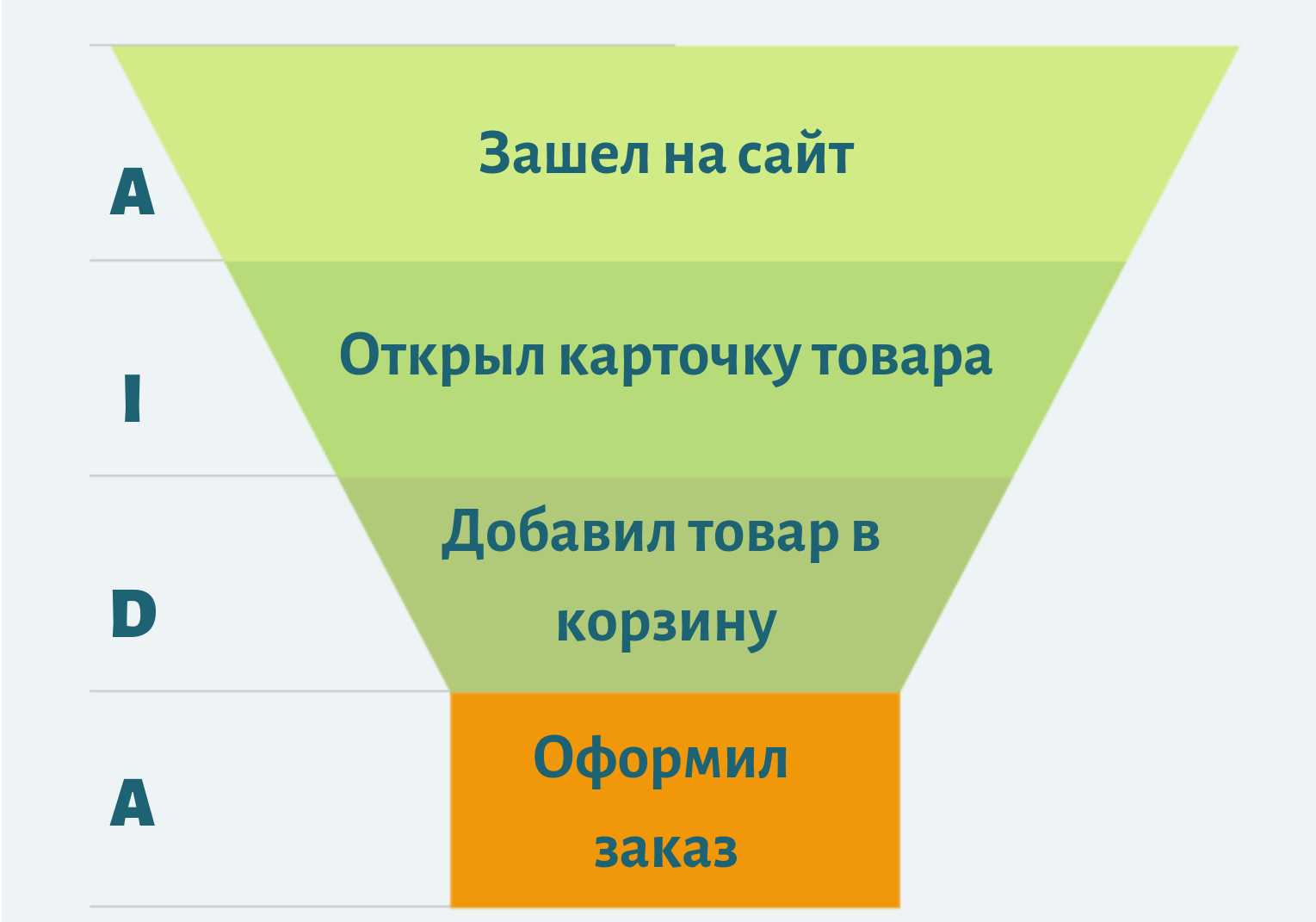 Источники продаж. Воронка продаж. Этапы в воронке продаж. Воронка продаж в интернете. Этапы воронки продаж.